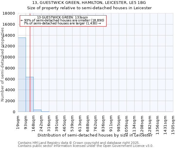13, GUESTWICK GREEN, HAMILTON, LEICESTER, LE5 1BG: Size of property relative to semi-detached houses houses in Leicester