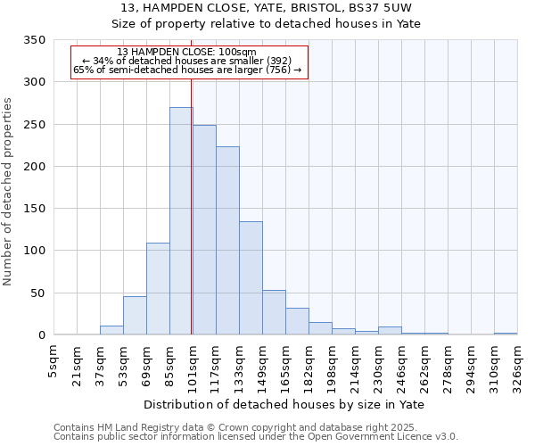 13, HAMPDEN CLOSE, YATE, BRISTOL, BS37 5UW: Size of property relative to detached houses houses in Yate