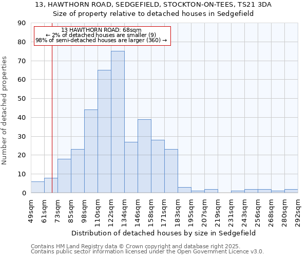 13, HAWTHORN ROAD, SEDGEFIELD, STOCKTON-ON-TEES, TS21 3DA: Size of property relative to detached houses houses in Sedgefield