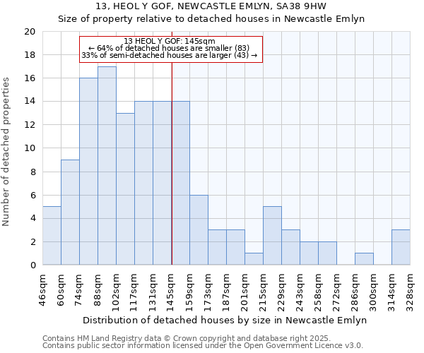 13, HEOL Y GOF, NEWCASTLE EMLYN, SA38 9HW: Size of property relative to detached houses houses in Newcastle Emlyn