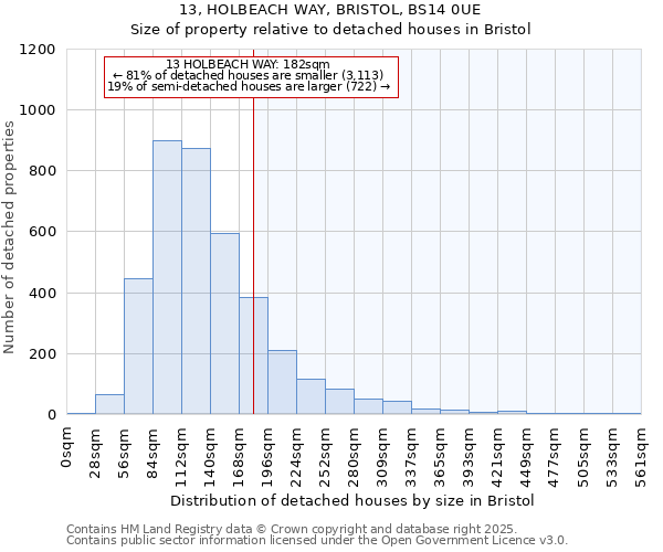 13, HOLBEACH WAY, BRISTOL, BS14 0UE: Size of property relative to detached houses houses in Bristol
