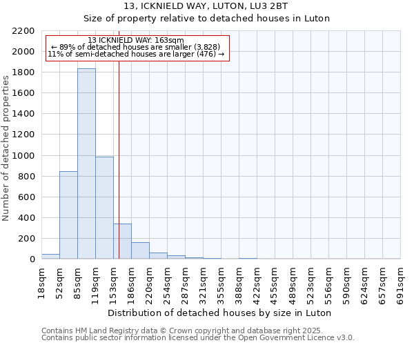 13, ICKNIELD WAY, LUTON, LU3 2BT: Size of property relative to detached houses houses in Luton