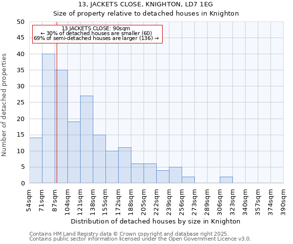 13, JACKETS CLOSE, KNIGHTON, LD7 1EG: Size of property relative to detached houses houses in Knighton