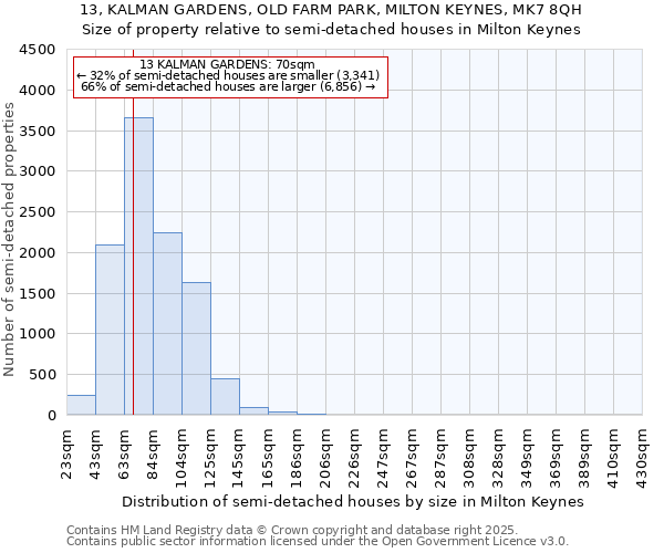13, KALMAN GARDENS, OLD FARM PARK, MILTON KEYNES, MK7 8QH: Size of property relative to semi-detached houses houses in Milton Keynes