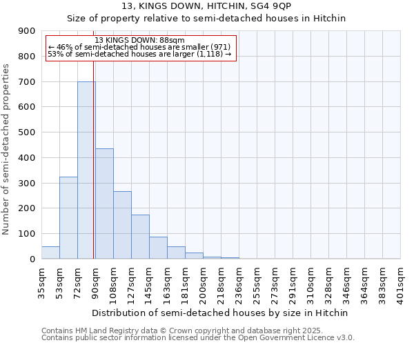 13, KINGS DOWN, HITCHIN, SG4 9QP: Size of property relative to semi-detached houses houses in Hitchin