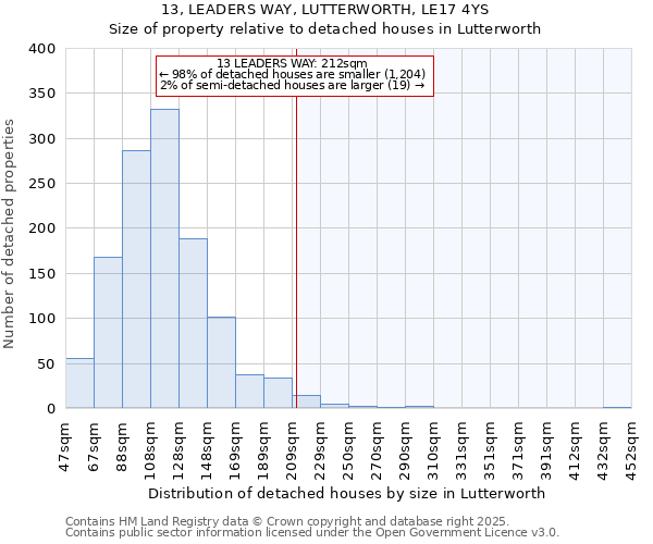 13, LEADERS WAY, LUTTERWORTH, LE17 4YS: Size of property relative to detached houses houses in Lutterworth