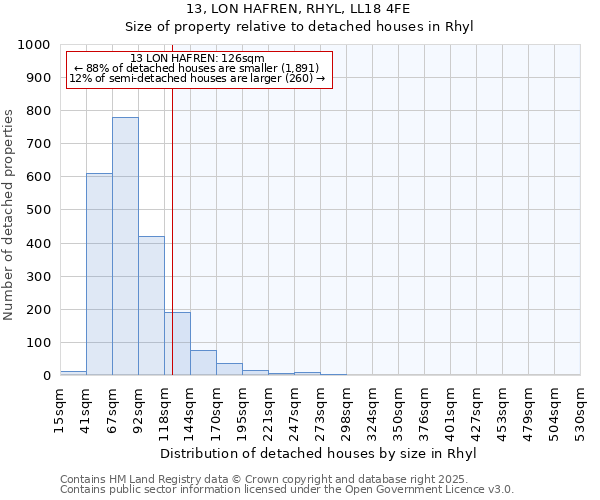 13, LON HAFREN, RHYL, LL18 4FE: Size of property relative to detached houses houses in Rhyl