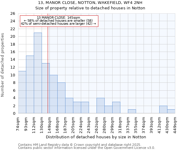 13, MANOR CLOSE, NOTTON, WAKEFIELD, WF4 2NH: Size of property relative to detached houses houses in Notton