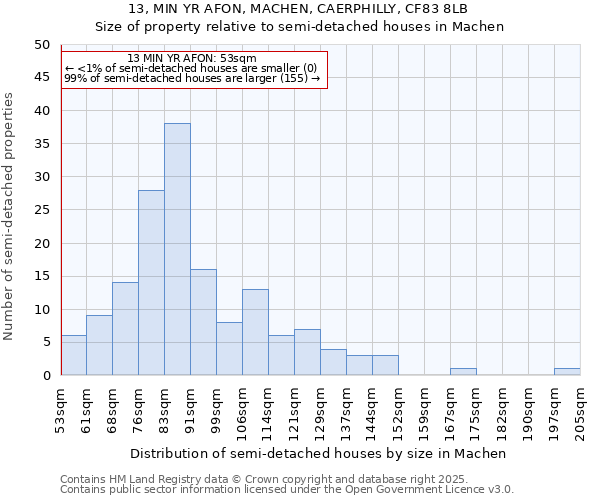 13, MIN YR AFON, MACHEN, CAERPHILLY, CF83 8LB: Size of property relative to semi-detached houses houses in Machen