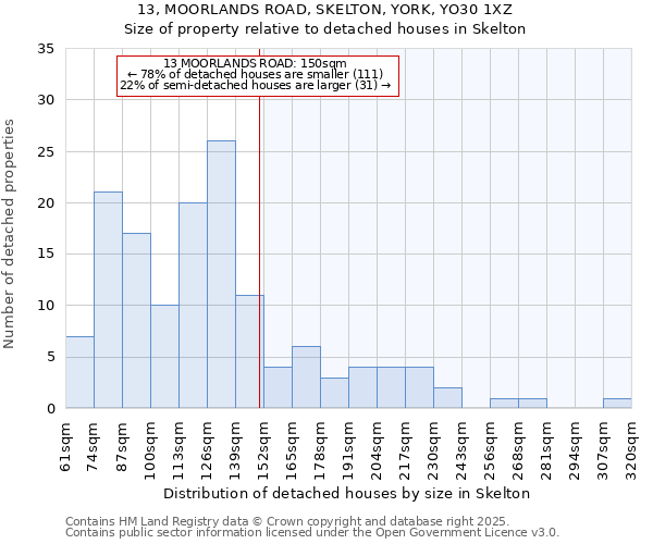 13, MOORLANDS ROAD, SKELTON, YORK, YO30 1XZ: Size of property relative to detached houses houses in Skelton