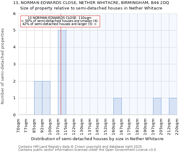 13, NORMAN EDWARDS CLOSE, NETHER WHITACRE, BIRMINGHAM, B46 2DQ: Size of property relative to semi-detached houses houses in Nether Whitacre