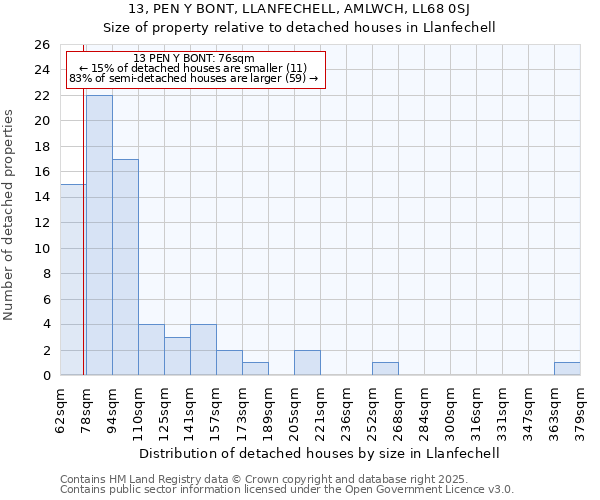 13, PEN Y BONT, LLANFECHELL, AMLWCH, LL68 0SJ: Size of property relative to detached houses houses in Llanfechell