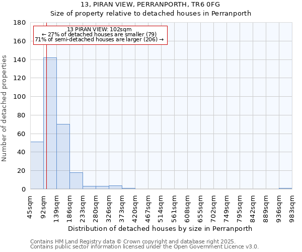 13, PIRAN VIEW, PERRANPORTH, TR6 0FG: Size of property relative to detached houses houses in Perranporth