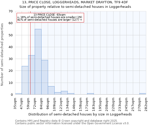 13, PRICE CLOSE, LOGGERHEADS, MARKET DRAYTON, TF9 4DF: Size of property relative to semi-detached houses houses in Loggerheads