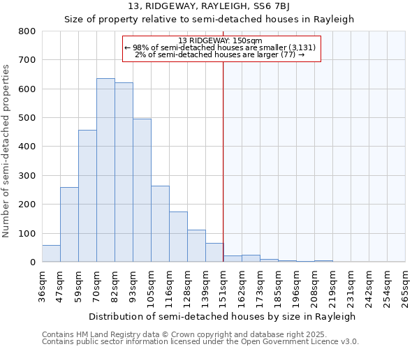 13, RIDGEWAY, RAYLEIGH, SS6 7BJ: Size of property relative to semi-detached houses houses in Rayleigh