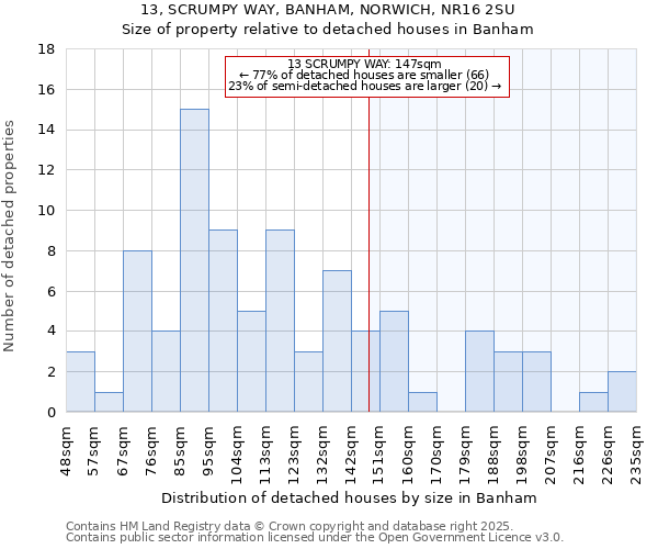 13, SCRUMPY WAY, BANHAM, NORWICH, NR16 2SU: Size of property relative to detached houses houses in Banham