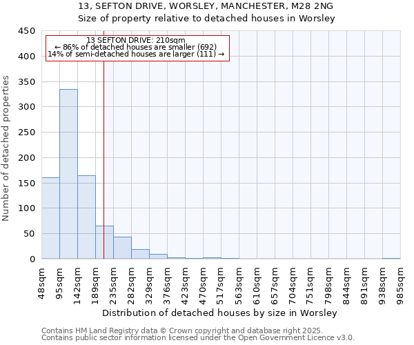 13, SEFTON DRIVE, WORSLEY, MANCHESTER, M28 2NG: Size of property relative to detached houses houses in Worsley