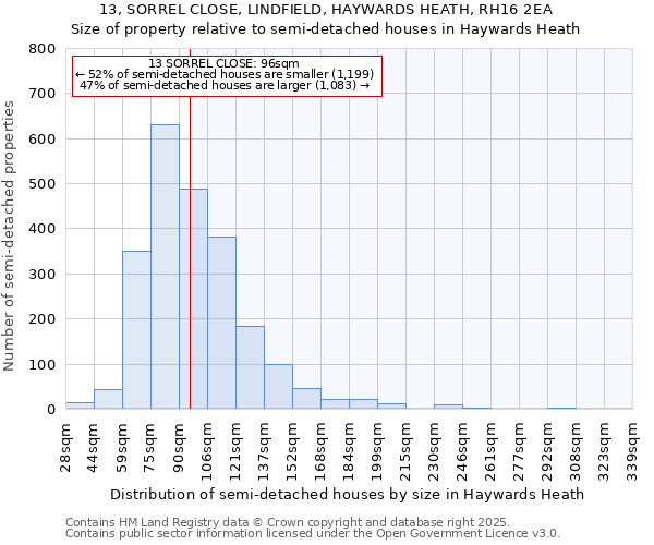13, SORREL CLOSE, LINDFIELD, HAYWARDS HEATH, RH16 2EA: Size of property relative to semi-detached houses houses in Haywards Heath