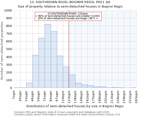 13, SOUTHDOWN ROAD, BOGNOR REGIS, PO21 2JS: Size of property relative to semi-detached houses houses in Bognor Regis