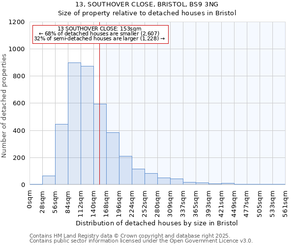 13, SOUTHOVER CLOSE, BRISTOL, BS9 3NG: Size of property relative to detached houses houses in Bristol