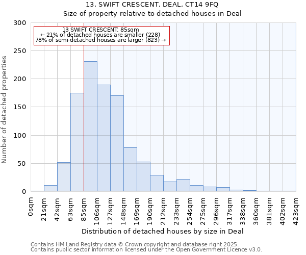 13, SWIFT CRESCENT, DEAL, CT14 9FQ: Size of property relative to detached houses houses in Deal