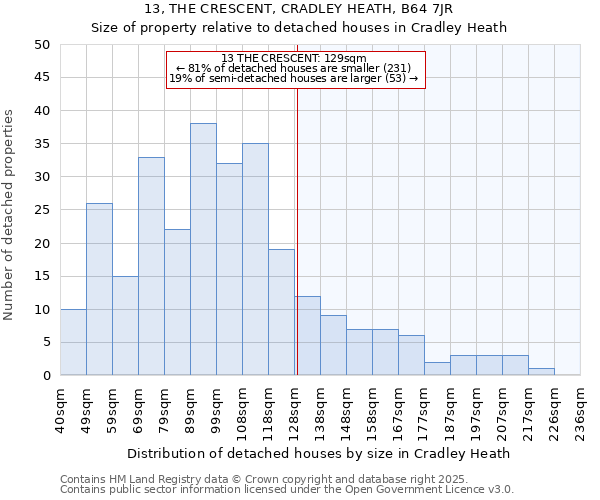 13, THE CRESCENT, CRADLEY HEATH, B64 7JR: Size of property relative to detached houses houses in Cradley Heath