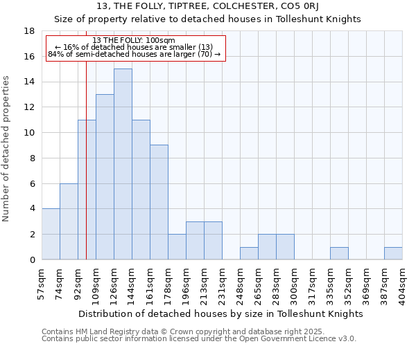 13, THE FOLLY, TIPTREE, COLCHESTER, CO5 0RJ: Size of property relative to detached houses houses in Tolleshunt Knights