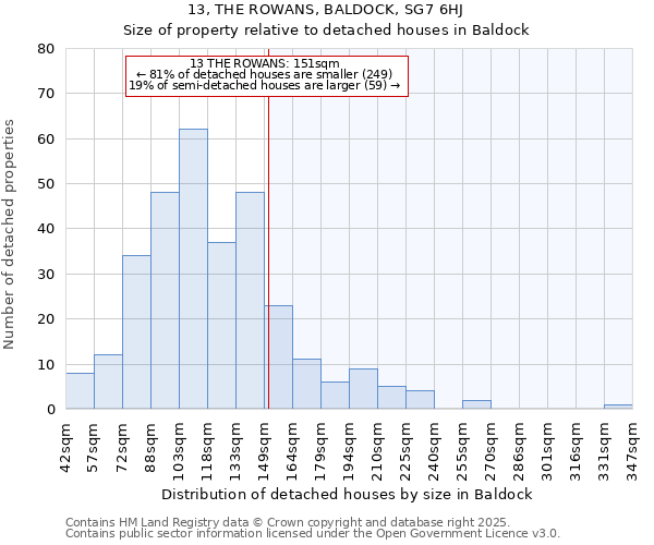 13, THE ROWANS, BALDOCK, SG7 6HJ: Size of property relative to detached houses houses in Baldock
