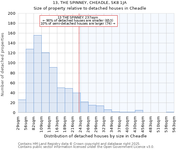 13, THE SPINNEY, CHEADLE, SK8 1JA: Size of property relative to detached houses houses in Cheadle
