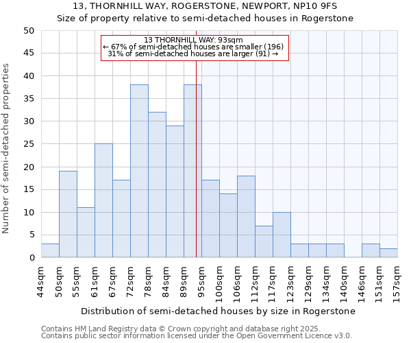 13, THORNHILL WAY, ROGERSTONE, NEWPORT, NP10 9FS: Size of property relative to semi-detached houses houses in Rogerstone