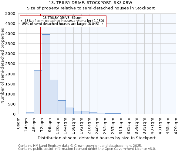 13, TRILBY DRIVE, STOCKPORT, SK3 0BW: Size of property relative to semi-detached houses houses in Stockport