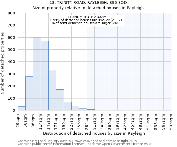 13, TRINITY ROAD, RAYLEIGH, SS6 8QD: Size of property relative to detached houses houses in Rayleigh