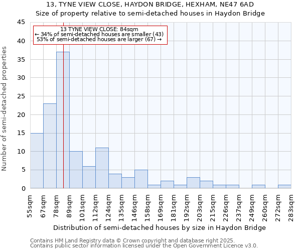 13, TYNE VIEW CLOSE, HAYDON BRIDGE, HEXHAM, NE47 6AD: Size of property relative to semi-detached houses houses in Haydon Bridge
