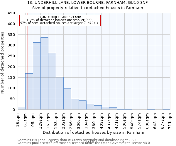 13, UNDERHILL LANE, LOWER BOURNE, FARNHAM, GU10 3NF: Size of property relative to detached houses houses in Farnham
