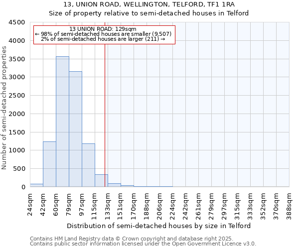 13, UNION ROAD, WELLINGTON, TELFORD, TF1 1RA: Size of property relative to semi-detached houses houses in Telford