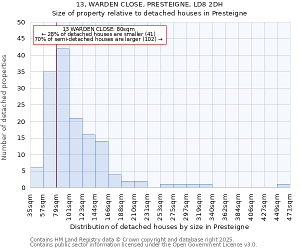 13, WARDEN CLOSE, PRESTEIGNE, LD8 2DH: Size of property relative to detached houses houses in Presteigne
