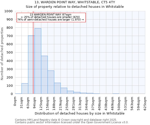 13, WARDEN POINT WAY, WHITSTABLE, CT5 4TY: Size of property relative to detached houses houses in Whitstable