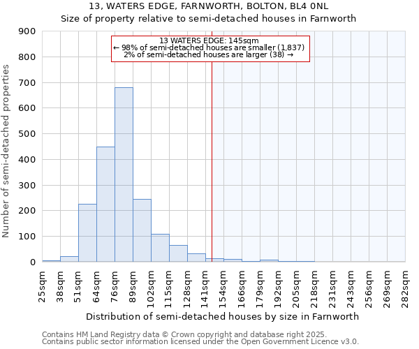 13, WATERS EDGE, FARNWORTH, BOLTON, BL4 0NL: Size of property relative to semi-detached houses houses in Farnworth