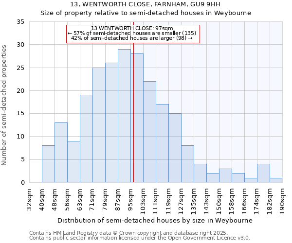 13, WENTWORTH CLOSE, FARNHAM, GU9 9HH: Size of property relative to semi-detached houses houses in Weybourne