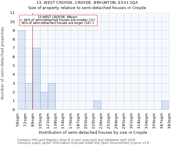 13, WEST CROYDE, CROYDE, BRAUNTON, EX33 1QA: Size of property relative to semi-detached houses houses in Croyde
