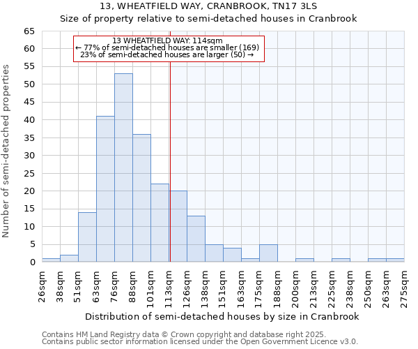 13, WHEATFIELD WAY, CRANBROOK, TN17 3LS: Size of property relative to semi-detached houses houses in Cranbrook