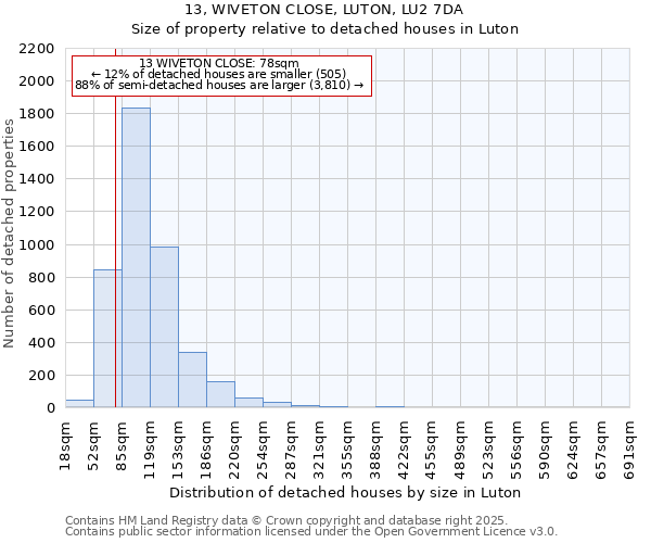 13, WIVETON CLOSE, LUTON, LU2 7DA: Size of property relative to detached houses houses in Luton