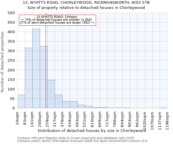 13, WYATTS ROAD, CHORLEYWOOD, RICKMANSWORTH, WD3 5TB: Size of property relative to detached houses houses in Chorleywood