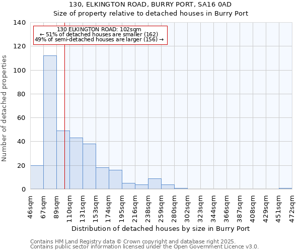 130, ELKINGTON ROAD, BURRY PORT, SA16 0AD: Size of property relative to detached houses houses in Burry Port