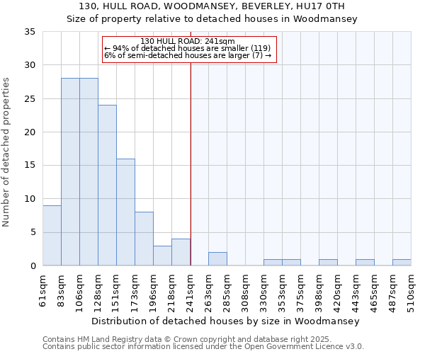 130, HULL ROAD, WOODMANSEY, BEVERLEY, HU17 0TH: Size of property relative to detached houses houses in Woodmansey