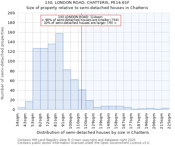 130, LONDON ROAD, CHATTERIS, PE16 6SF: Size of property relative to semi-detached houses houses in Chatteris
