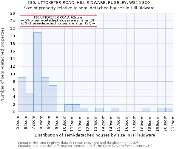 130, UTTOXETER ROAD, HILL RIDWARE, RUGELEY, WS15 3QX: Size of property relative to semi-detached houses houses in Hill Ridware