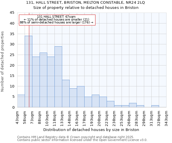 131, HALL STREET, BRISTON, MELTON CONSTABLE, NR24 2LQ: Size of property relative to detached houses houses in Briston