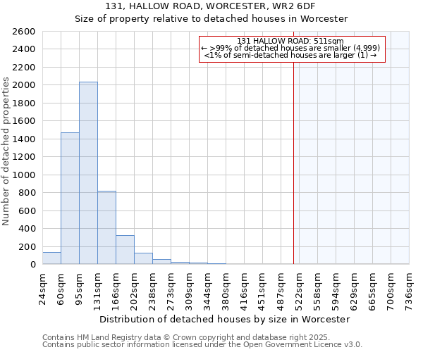 131, HALLOW ROAD, WORCESTER, WR2 6DF: Size of property relative to detached houses houses in Worcester
