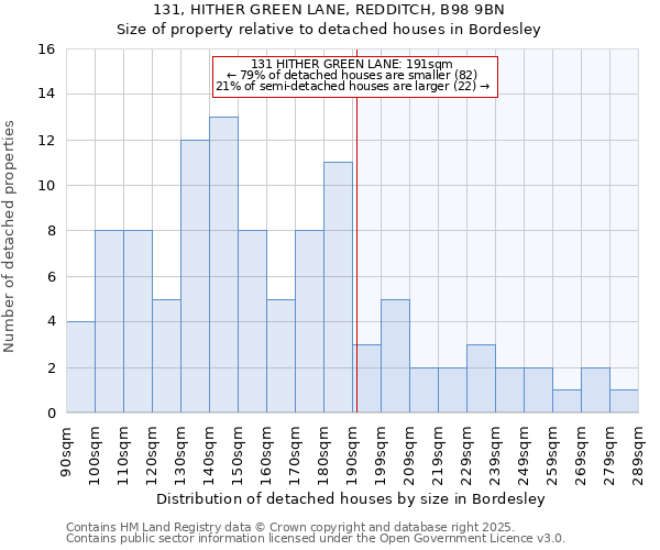 131, HITHER GREEN LANE, REDDITCH, B98 9BN: Size of property relative to detached houses houses in Bordesley